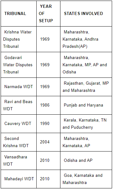 Inter-State Relations | Indian Polity for UPSC CSE