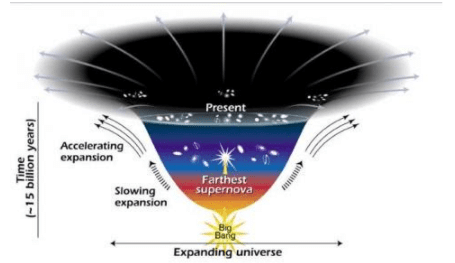 Dark Energy & Dark Matter | Science & Technology for UPSC CSE