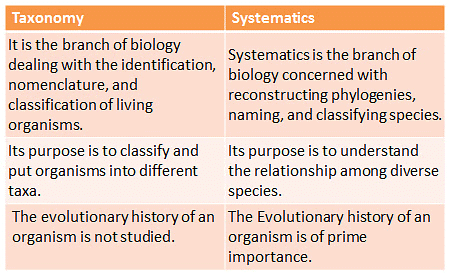 NCERT Summary: Taxonomy: Identification, Nomenclature & Classification | Science & Technology for UPSC CSE