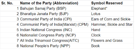 Political Parties - 2 | Indian Polity for UPSC CSE
