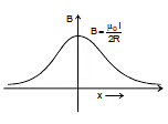 NCERT Summary: Moving Charges and Magnetism | Science & Technology for UPSC CSE