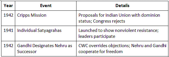 Cheat Sheet: Nationalist Response in the Wake of World War II | History for UPSC CSE