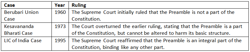 Cheat Sheet: Preamble of the Constitution | Indian Polity for UPSC CSE