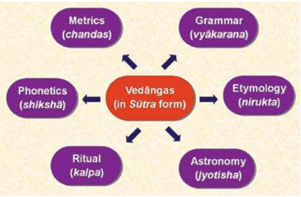 Early Vedic Age - UPSC