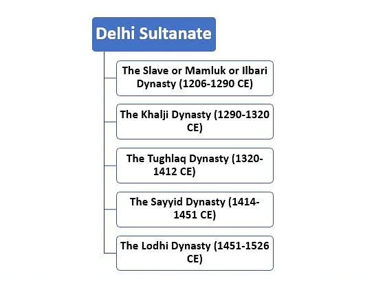 NCERT Summary: The Delhi Sultans (Class 7) | History for UPSC CSE