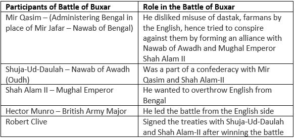 The Battle of Buxar (1764) | History for UPSC CSE