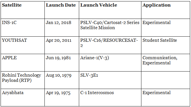 Space Research in India | Science & Technology for UPSC CSE