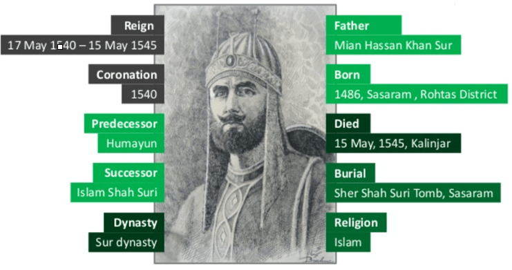 The Sur Empire | History for UPSC CSE