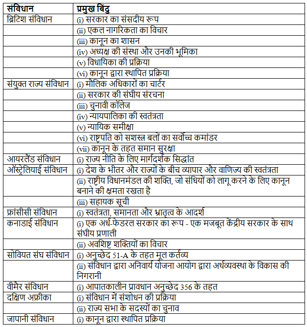 भारतीय संविधान का विकास | UPSC CSE के लिए भारतीय राजनीति (Indian Polity)