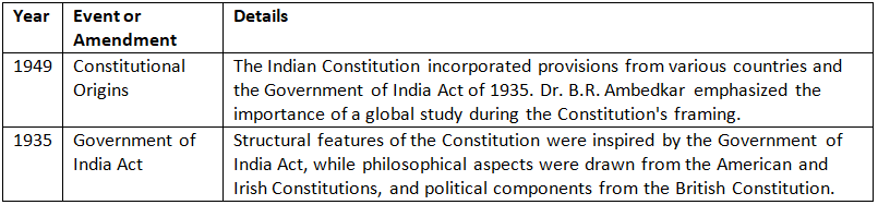 Cheat Sheet: Salient Features of the Constitution | Indian Polity for UPSC CSE