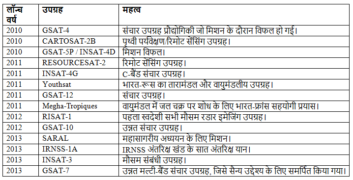 भारत में अंतरिक्ष अनुसंधान | विज्ञान और प्रौद्योगिकी (Science & Technology) for UPSC CSE