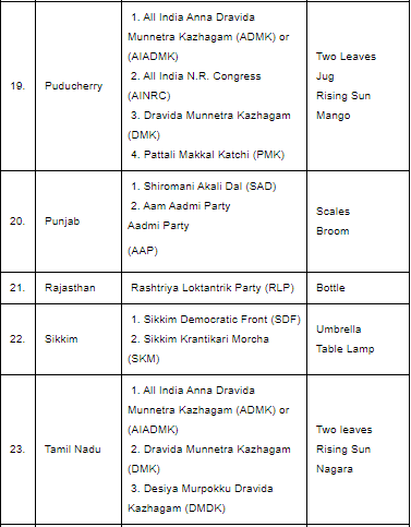 Political Parties - 2 | Indian Polity for UPSC CSE