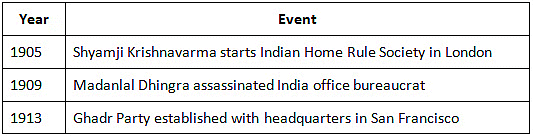 धोखाधड़ी पत्रिका: क्रांतिकारी गतिविधियों का पहला चरण (1907-1917) | General Awareness & Knowledge for RRB NTPC (Hindi) - RRB NTPC/ASM/CA/TA