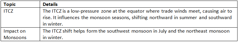 Cheat Sheet: Climate | Geography for UPSC CSE