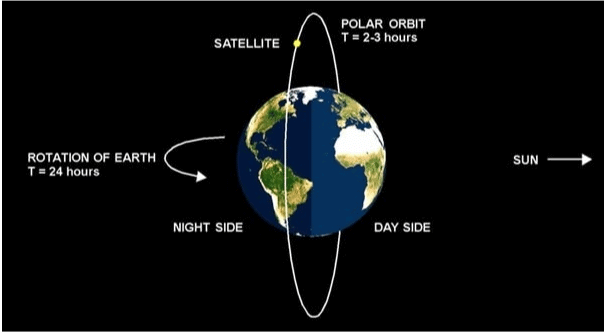 Space Research in India | Science & Technology for UPSC CSE