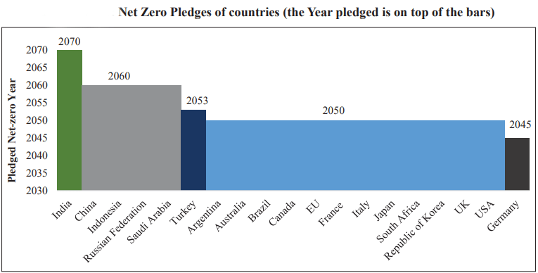 Summary of Economic Survey : 2022-23 | Indian Economy for UPSC CSE