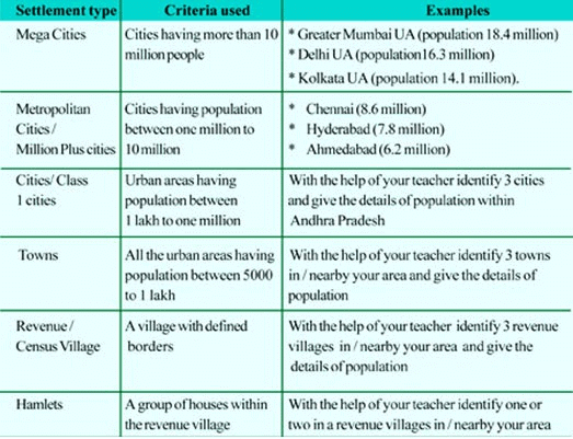मानव भूगोल: मानव बस्तियाँ | यूपीएससी सीएसई के लिए भूगोल (Geography) - UPSC
