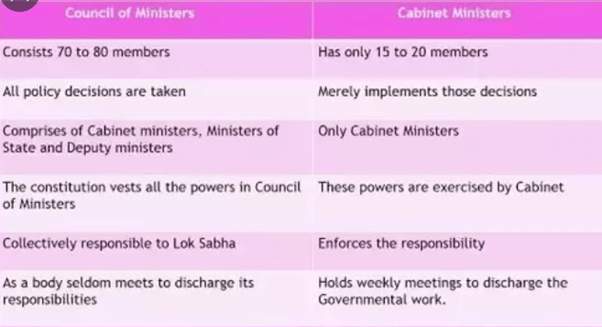 Cabinet Committees | Indian Polity for UPSC CSE