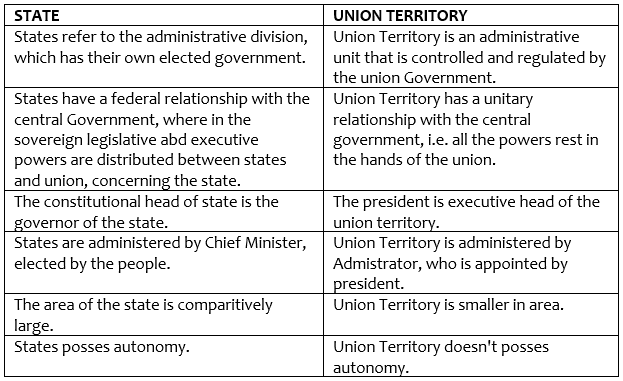 Union Territories in India- 1 | Indian Polity for UPSC CSE