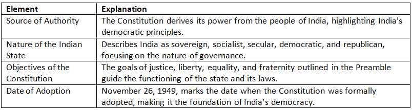 Cheat Sheet: Preamble of the Constitution | Indian Polity for UPSC CSE