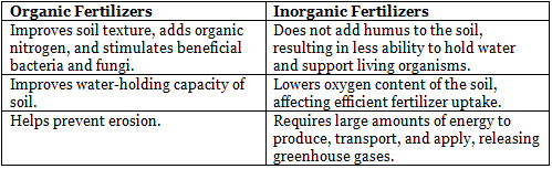Shankar IAS Summary: Agriculture | Famous Books for UPSC Exam (Summary & Tests)