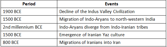 Cheat Sheet: Vedic Period | History for UPSC CSE