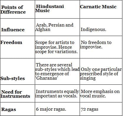 Nitin Singhania Summary: Indian Music- 1 | History for UPSC CSE