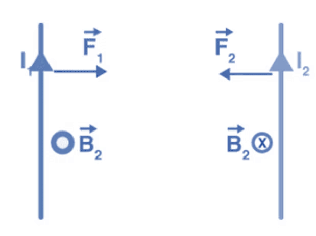 NCERT Summary: Moving Charges and Magnetism | Science & Technology for UPSC CSE