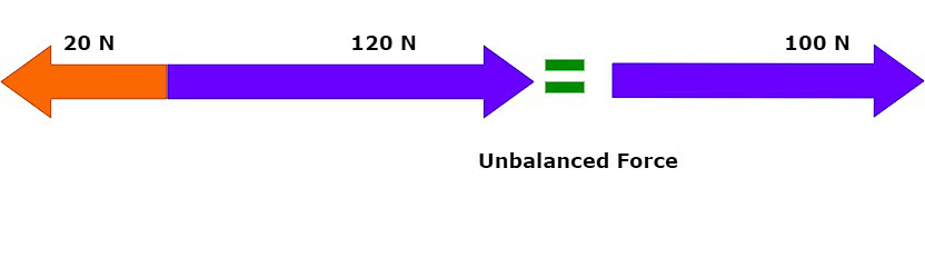 NCERT Summary: Force and Laws of Motion | Science & Technology for UPSC CSE