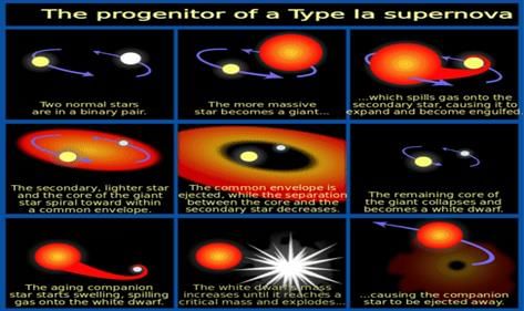 Supernova Hypotheses