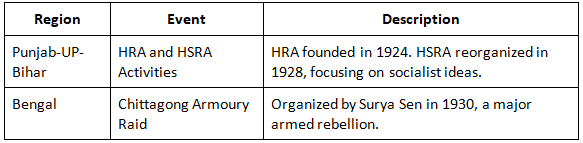 Cheat Sheet: Emergence of Swarajists, Socialist Ideas, Revolutionary Activities and Other New Forces | History for UPSC CSE