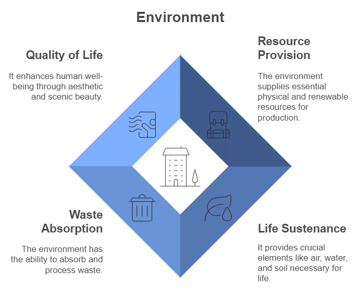 NCERT Summary: Sustainable Development | Geography for UPSC CSE