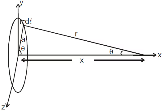 NCERT Summary: Moving Charges and Magnetism | Science & Technology for UPSC CSE