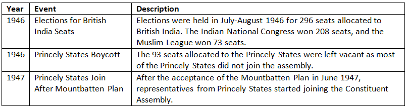Cheat Sheet: Making of the Constitution | Indian Polity for UPSC CSE