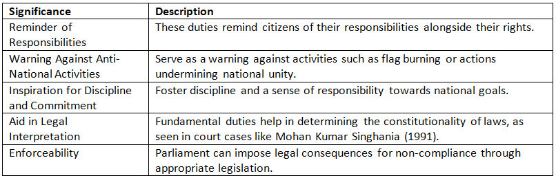 Cheat Sheet: Fundamental Duties | Indian Polity for UPSC CSE