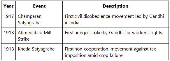 Cheat Sheet: Emergence of Gandhi | History for UPSC CSE