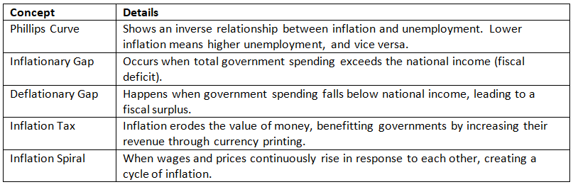 Cheat Sheet: Inflation & Business Cycle | Indian Economy for UPSC CSE