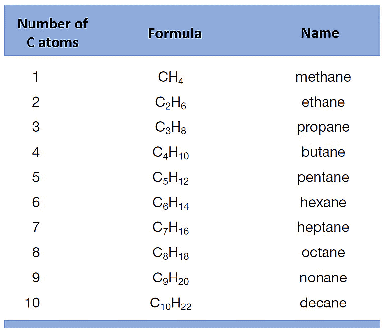 NCERT Summary: Carbon & Its Compounds | Science & Technology for UPSC CSE