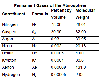 Earth`s Atmosphere: Composition & Structure | Geography for UPSC CSE