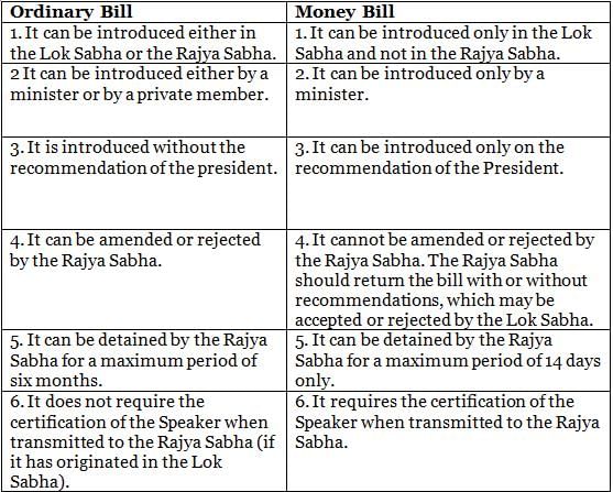 Laxmikanth Summary: Parliament | Indian Polity for UPSC CSE