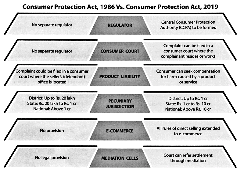 Consumer Protection Act, 2019 | Indian Polity for UPSC CSE