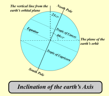 NCERT Summary: Motions of the Earth | Geography for UPSC CSE