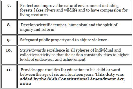 Fundamental Duties in India - Article 51A | General Awareness & Knowledge - DSSSB TGT/PGT/PRT