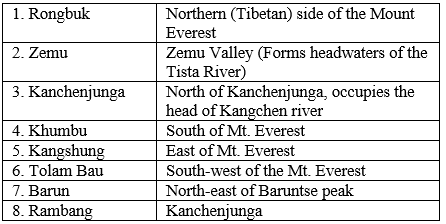 Regional Divisions of Himalayas - UPSC