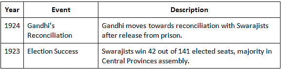 Cheat Sheet: Emergence of Swarajists, Socialist Ideas, Revolutionary Activities and Other New Forces | History for UPSC CSE