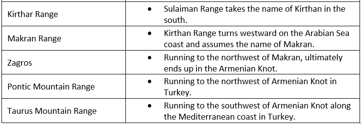 Geography of Asia | Famous Books for UPSC Exam (Summary & Tests)
