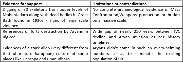 Theory of Decline of IVC & its Legacy - UPSC