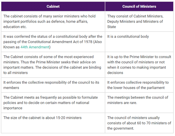 Chief Minister and Council of Ministers | Indian Polity for UPSC CSE