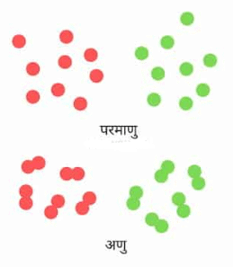 रसायन विज्ञान (भाग - 1) - सामान्य विज्ञान | सामान्य विज्ञानं (General Science) for UPSC CSE in Hindi