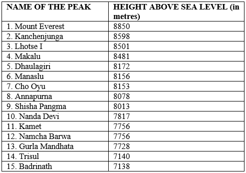 Division of The Himalayas - UPSC
